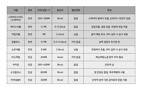 ▲ 대체당 종류와 특징 표
